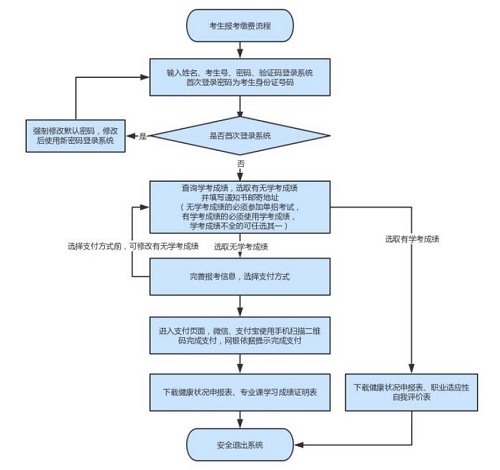 2020年河北省高職單招報考須知