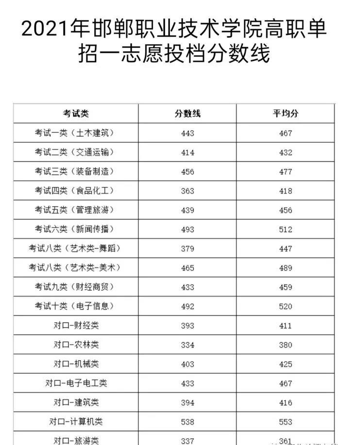 2021年邯鄲職業(yè)技術(shù)學(xué)院高職單招一志愿投檔分?jǐn)?shù)線