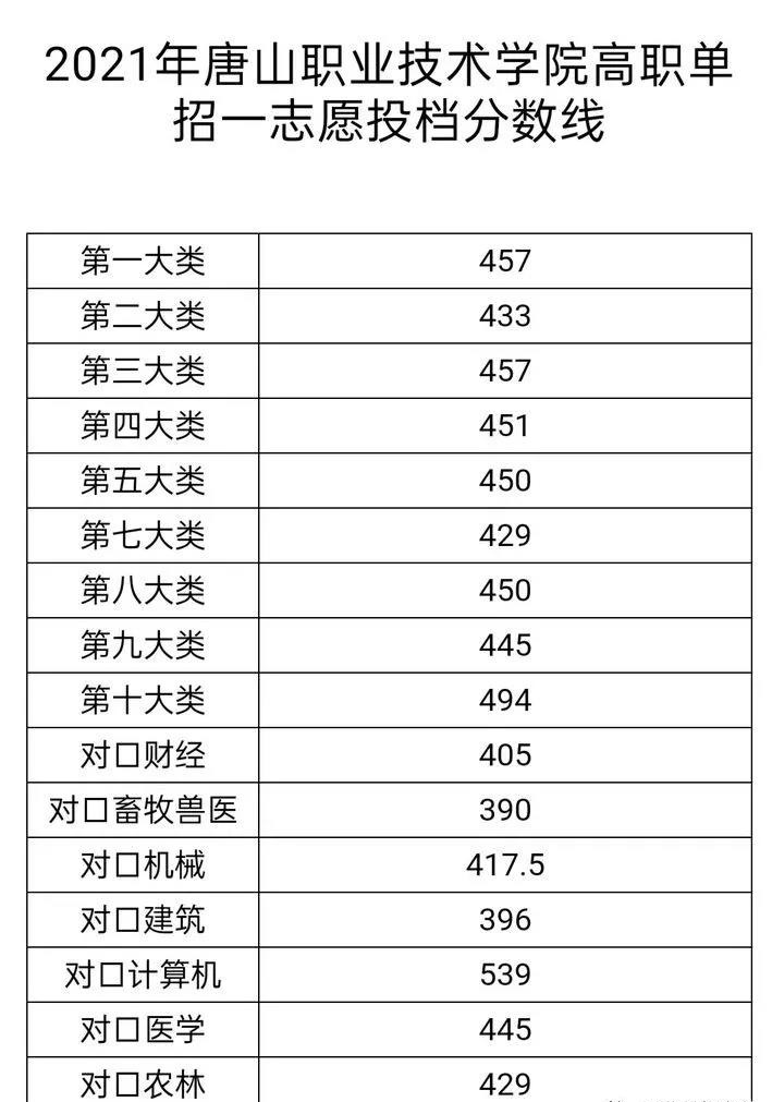2021年唐山職業(yè)技術(shù)學(xué)院高職單招一志愿投檔分?jǐn)?shù)線