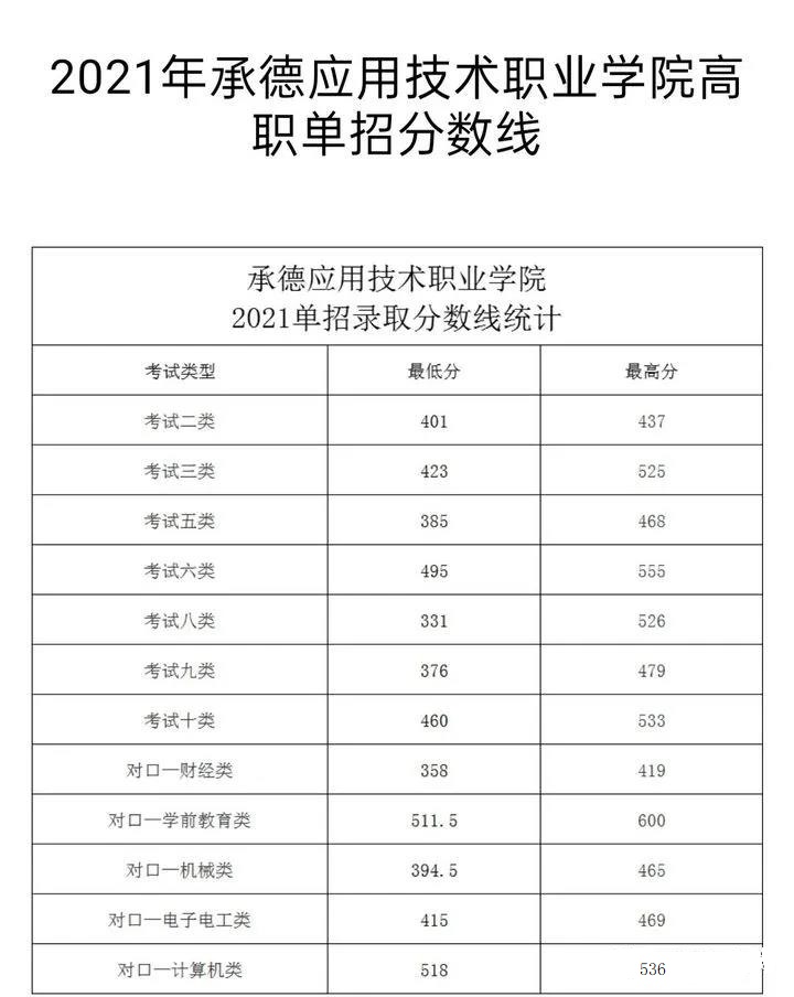 2021年承德應(yīng)用技術(shù)職業(yè)學(xué)院高職單招分?jǐn)?shù)線