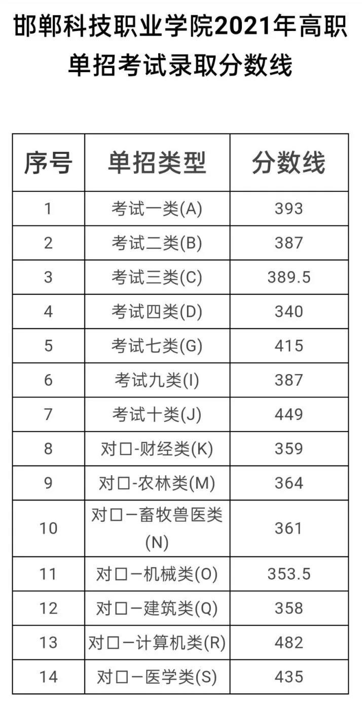 邯鄲科技職業(yè)學(xué)院2021年高職單招考試錄取分?jǐn)?shù)線