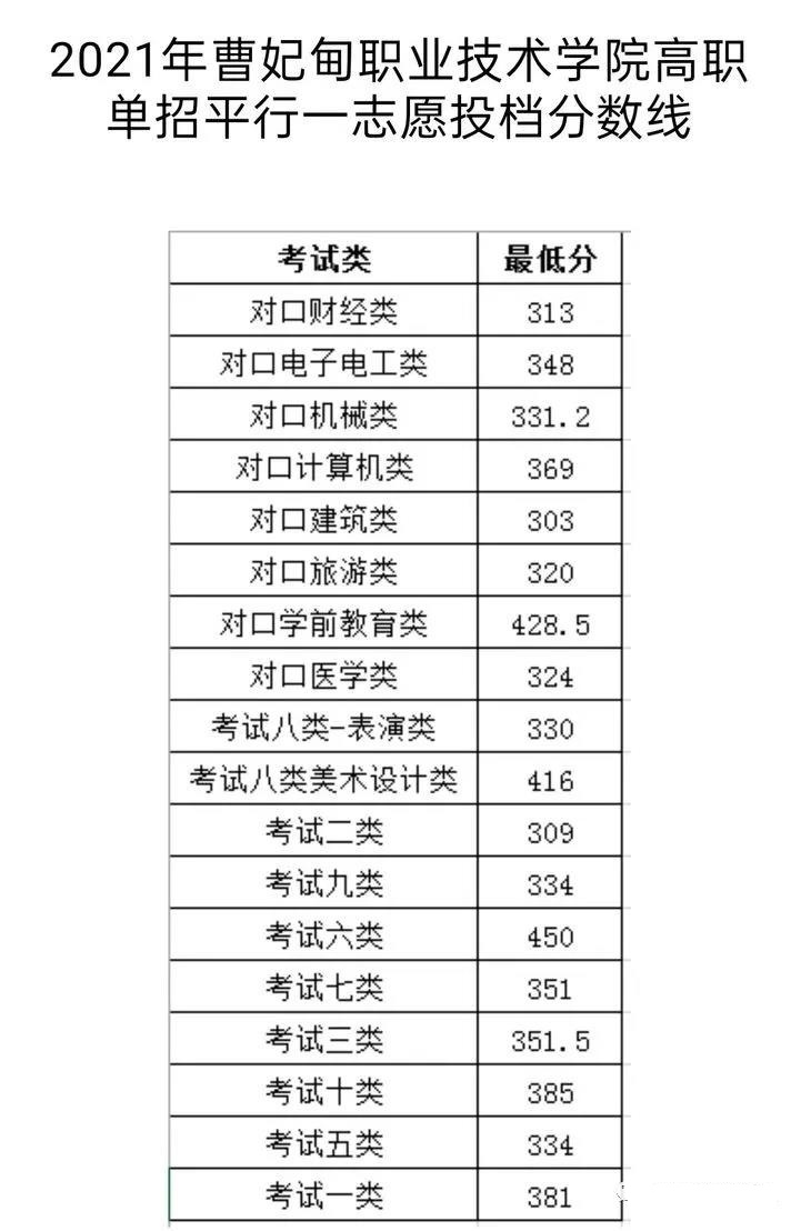 2021年曹妃甸職業(yè)技術(shù)學(xué)院高職單招平行一志愿投檔分?jǐn)?shù)線