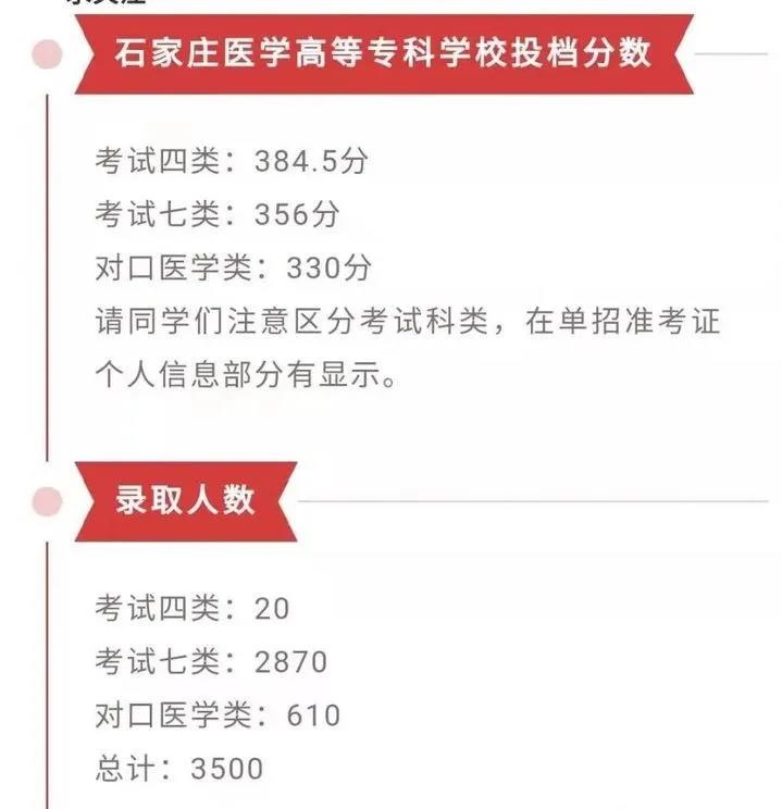 2021年河北單招石家莊醫(yī)學(xué)高等專科學(xué)校投檔分?jǐn)?shù)