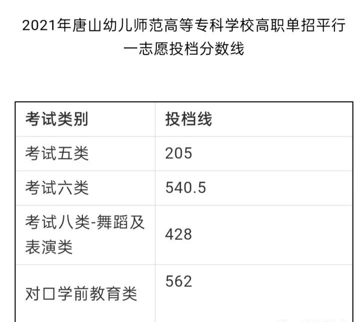2021年唐山幼兒師范高等專科學(xué)校高職單招平行一志愿投檔分?jǐn)?shù)線